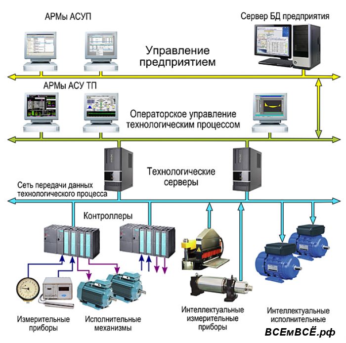 Срок создания системы автоматического контроля